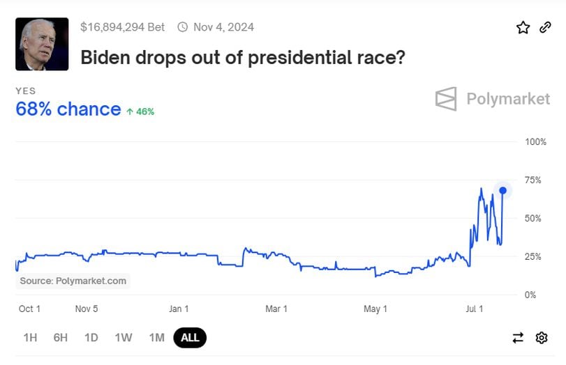 Biden Dropout Chances Rise to 68% After Covid Diagnosis