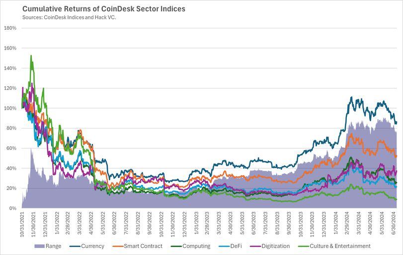 Dispersion Is Defining the Current Crypto Market