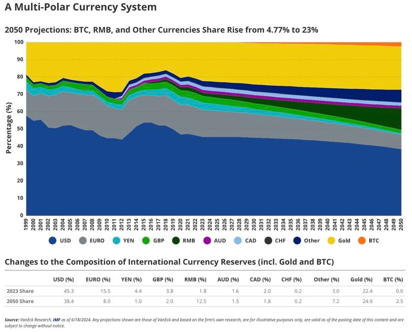 VanEck Sees Bitcoin Hitting $2.9M by 2050 – but a Lot Has to Happen First