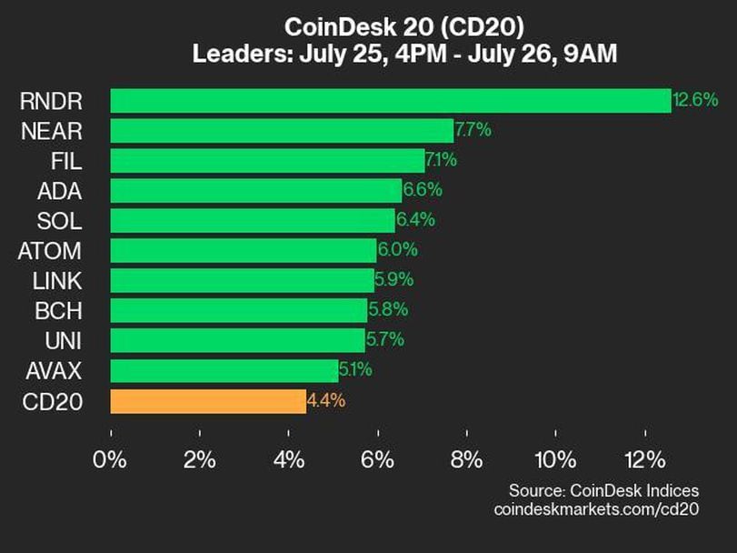 CoinDesk 20 Performance Update: RNDR's 12% Gain Leads as Index Rebounds