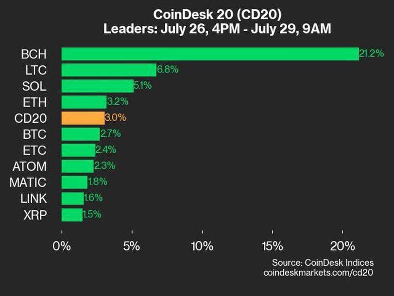 CoinDesk 20 Performance Update: BCH's 21% Surge Leads Index Gain