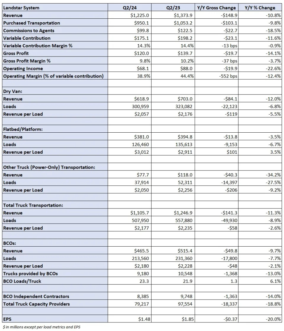 Landstar sees stabilizing trends, still awaiting TL market turn