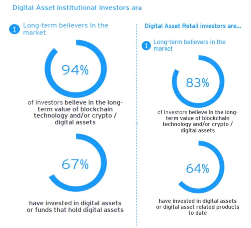 Investor Surveys Reveal Strong Interest in Digital Assets