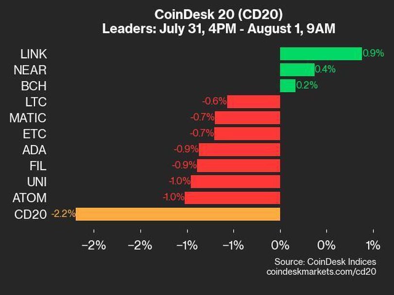 CoinDesk 20 Performance Update: ICP and RNDR Lead Losses as Index Slips 2.2%