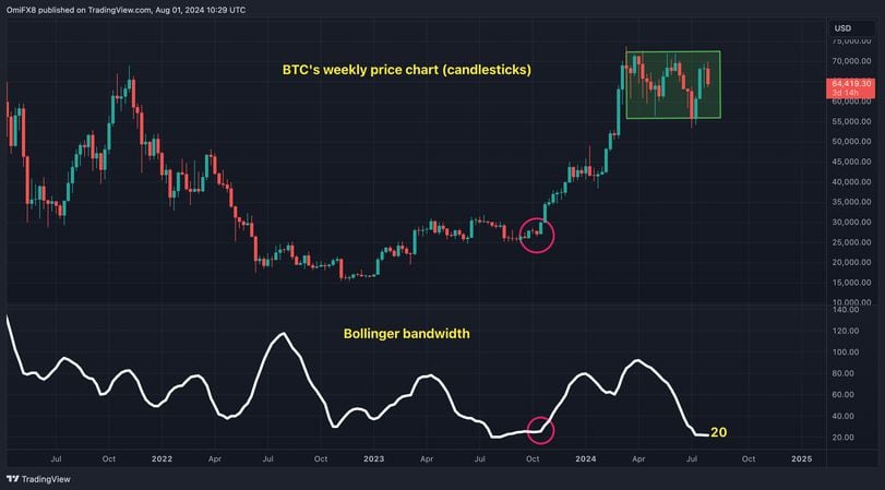 Bitcoin Indicator That Forewarned Late 2023 Volatility Explosion Is Lighting Up Again