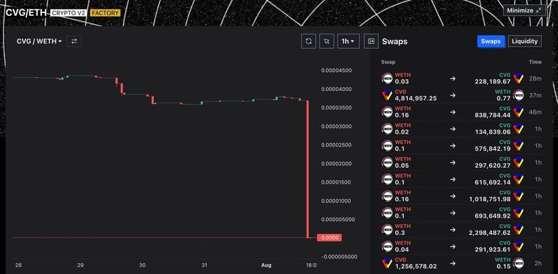 DeFi Protocol Convergence Hacked, CVG Token Plunges 99% on Curve