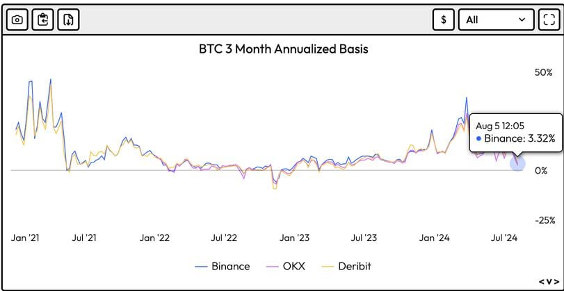 Bitcoin Price Crash to $50K Dashes Carry Traders' Hopes