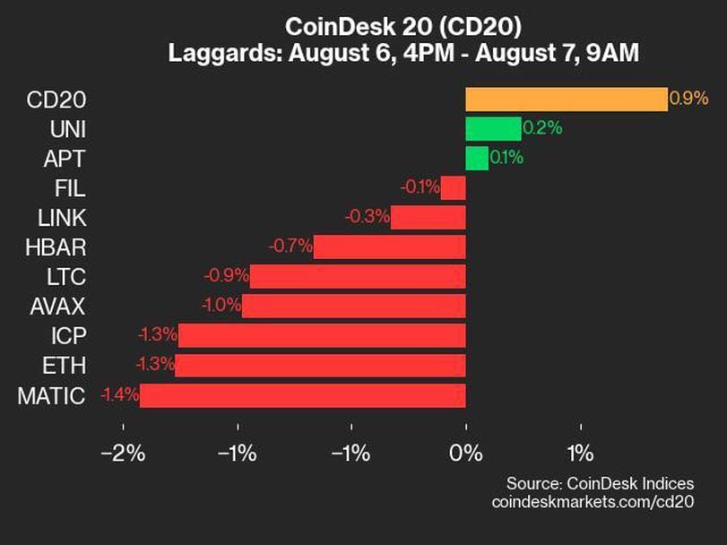 CoinDesk 20 Performance Update: SOL Leads with 3.9% Gain as Index Rebounds