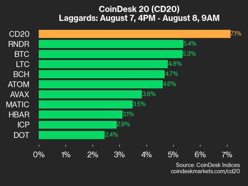 CoinDesk 20 Performance Update: Index Rallies 7.1%, Led by XRP's 17.5% Gains