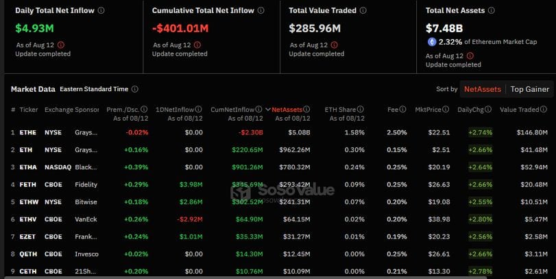 Ether Beats CD20 as ETH ETFs Post Positive Inflows, DEX Tokens Rise