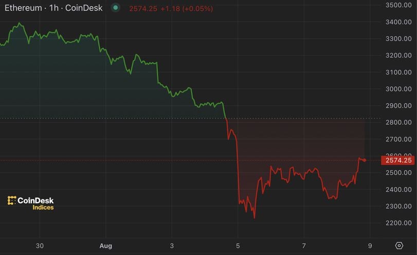 Crypto for Advisors: Crypto Volatility and Market Conditions