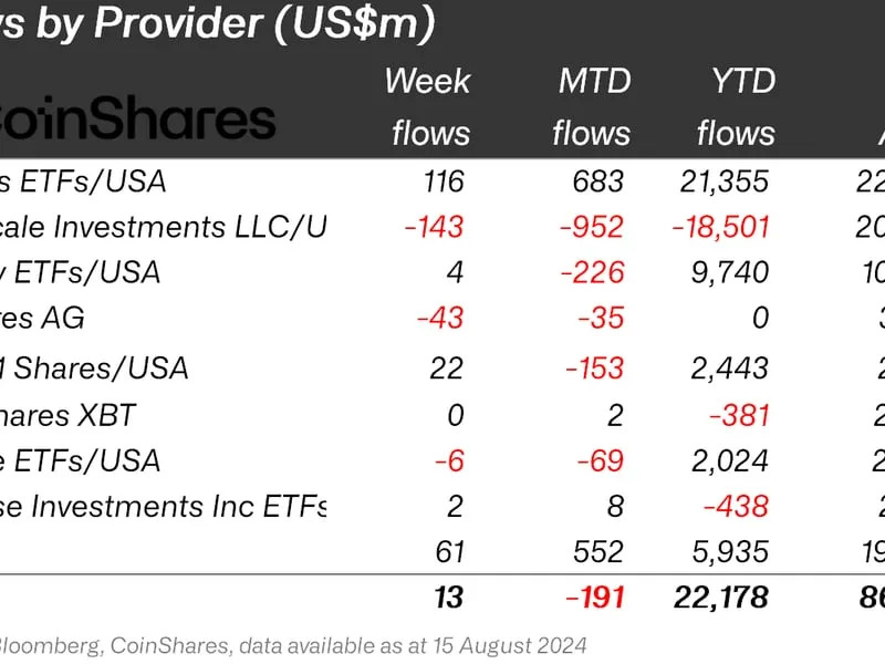 First Mover Americas: Crypto Trades Little Changed Following Thursday's Slide