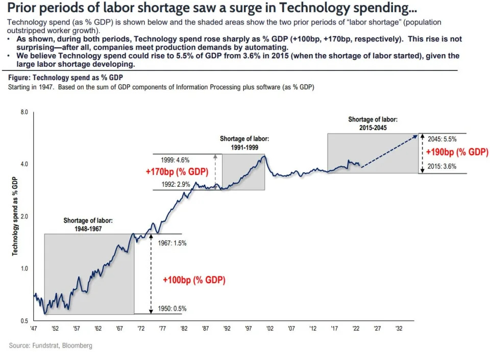 4 charts show why Wall Street's most bullish strategist expects the stock market to triple by 2030