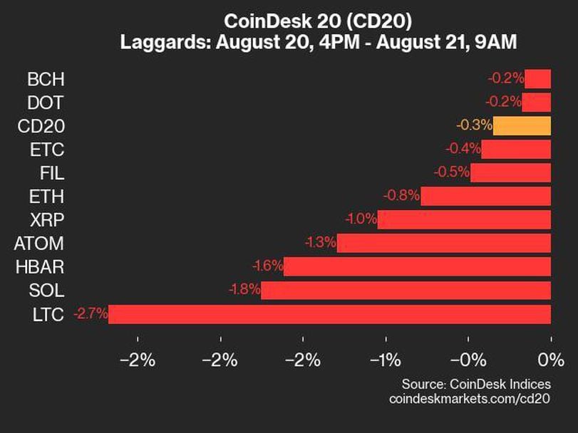 CoinDesk 20 Performance Update: Index Trades Down Despite Gains from MATIC and UNI