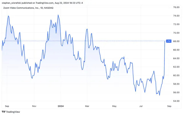 The Stock of This Pandemic Era Winner Surged 13% on Thursday—Here's Why