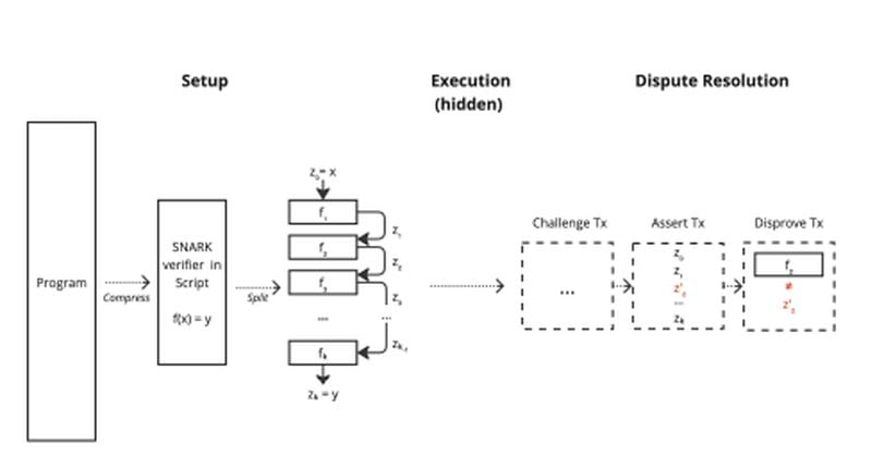 Bitcoin's Programmability Draws Closer to Reality as Robin Linus Delivers 'BitVM2'