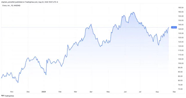 Here's How Sydney Sweeney Boosted Crocs Stock Price This Week