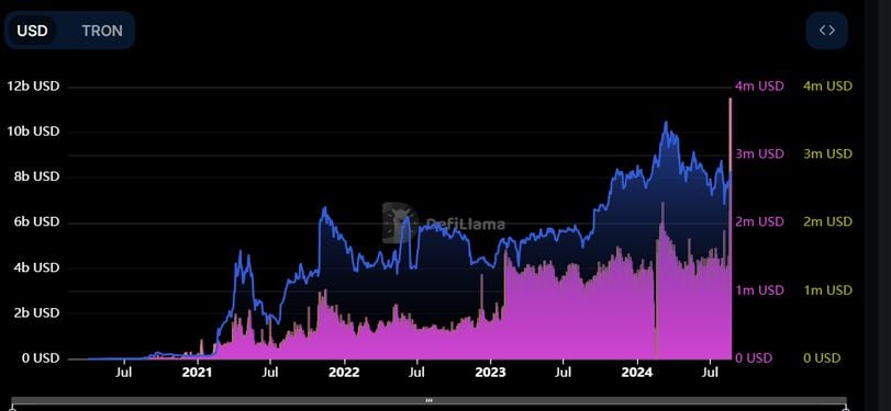 Memecoin Frenzy Reaches Tron as Justin Sun-Backed SunPump Rakes in Big Bucks