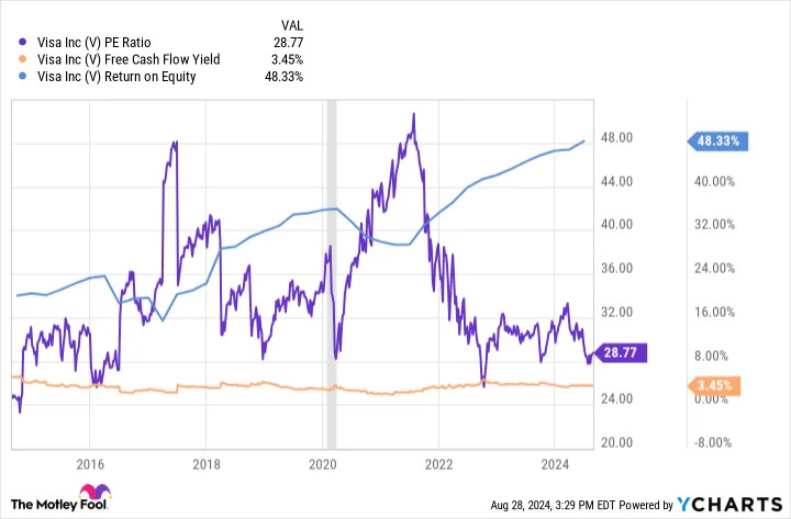 Is Visa Stock a Buy?