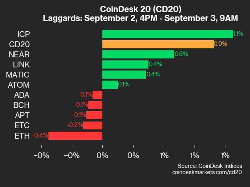 CoinDesk 20 Performance Update: DOT and HBAR Outperform as Index Rises 0.9%