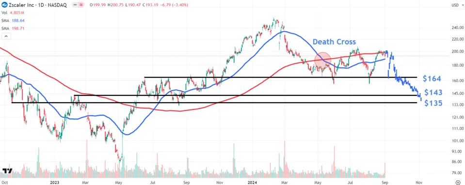 Watch These Zscaler Price Levels as Stock Plunges After Profit Outlook Disappoints