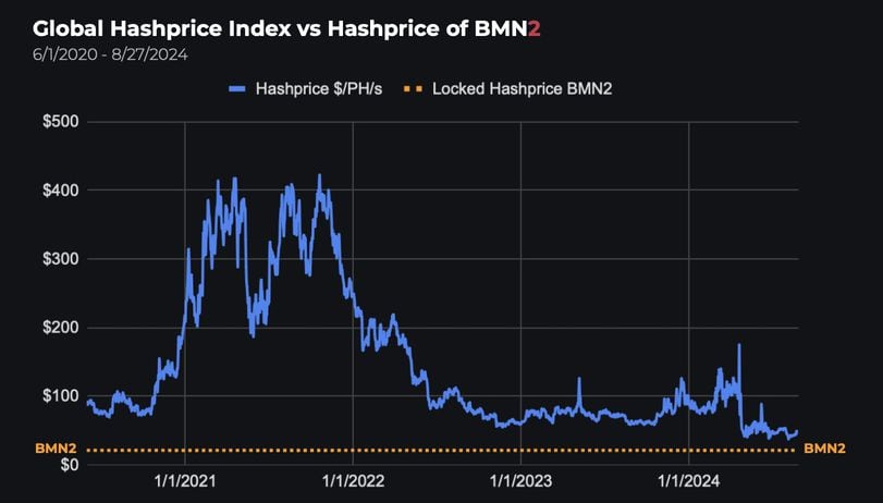 Blockstream Mining Raises Fresh Round of Note That Offers Exposure to Bitcoin Hashrate