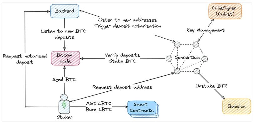 Protocol Village: Food DePIN Bistroo Moves to Peaq, ApeChain Releases 'The Blueprint'