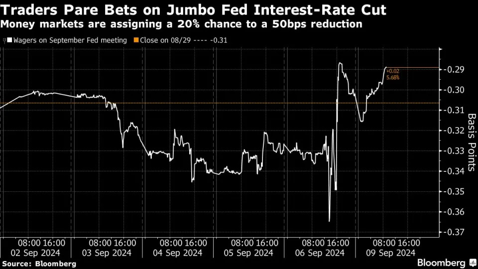 Treasuries inch lower as traders question pace of Fed rate cuts