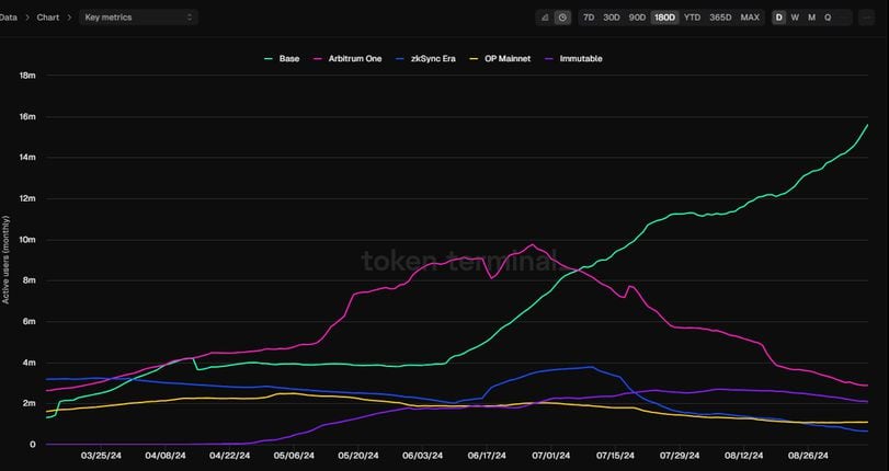 Coinbase Layer-2 Success Shows Power of Marketing Over Cutting-Edge Tech