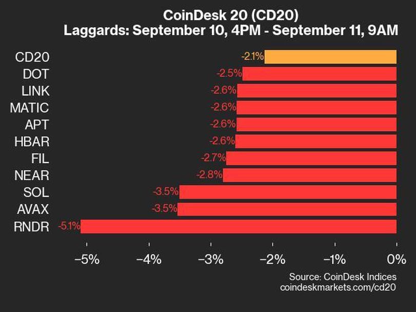 CoinDesk 20 Performance Update: Index Falls 2.1% with Only Two Gainers