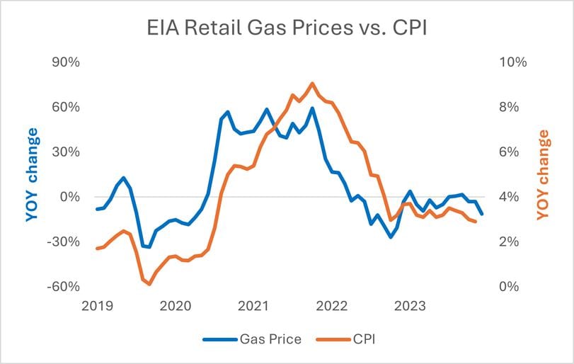 Slowing Inflation Growth Points to More Upside in Crypto