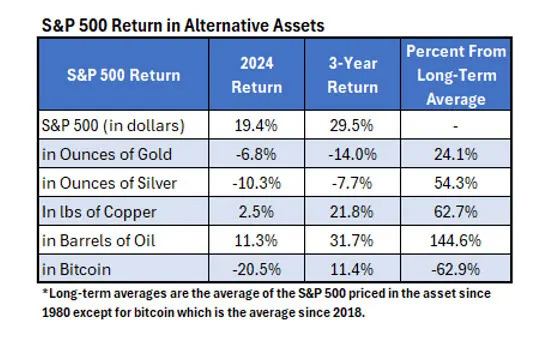 Is the S&P 500 Outperforming Your Favorite Commodities?