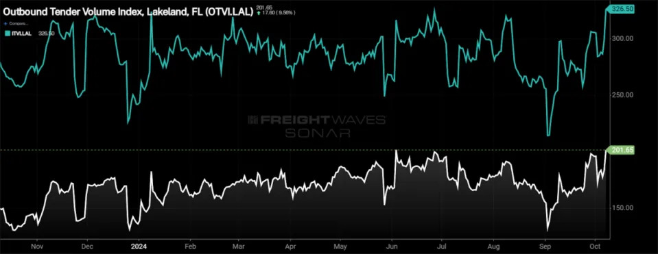 Hurricane Milton already impacting Florida freight markets