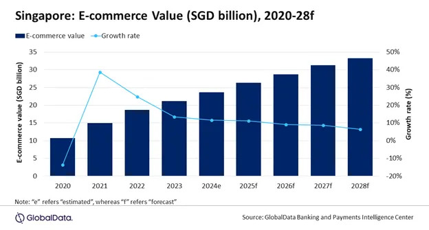 Singapore’s e-commerce market to surpass $24bn in 2028, forecasts GlobalData