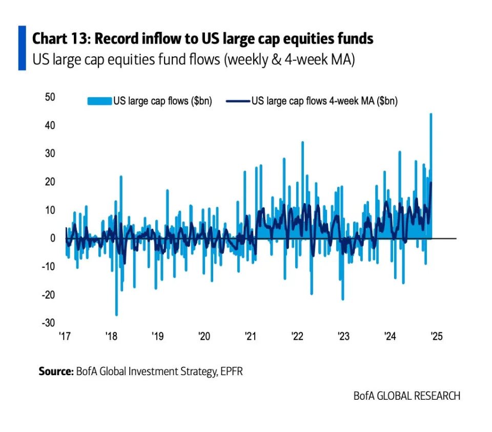 5 charts showing Trump's immense postelection market impact