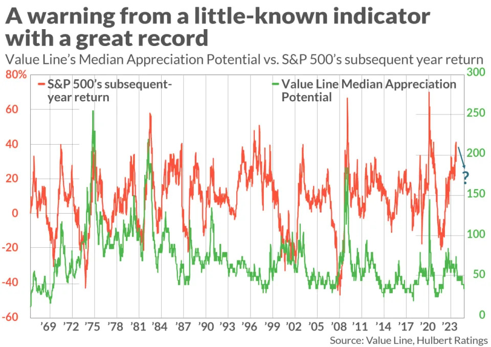 This market-timing model nailed the 2022 meltdown. Now it’s warning that stocks are a ‘dead cold sell.’