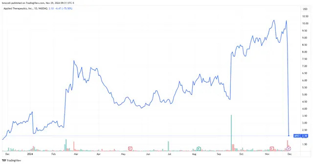 Applied Therapeutics Stock Plummets After FDA Rejects Metabolic Disease Drug