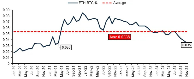 Bitcoin and Ethereum's Relationship Is Doing Something Not Seen Since April 2021 -- It Could Trigger a Big Move for the World's Second-Largest Cryptocurrency