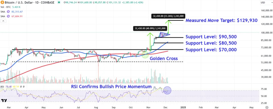 Watch These Bitcoin Price Levels As Cryptocurrency Soars Above $100,000