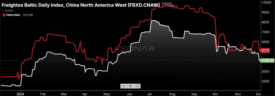 Reefer market shows signs of tightening