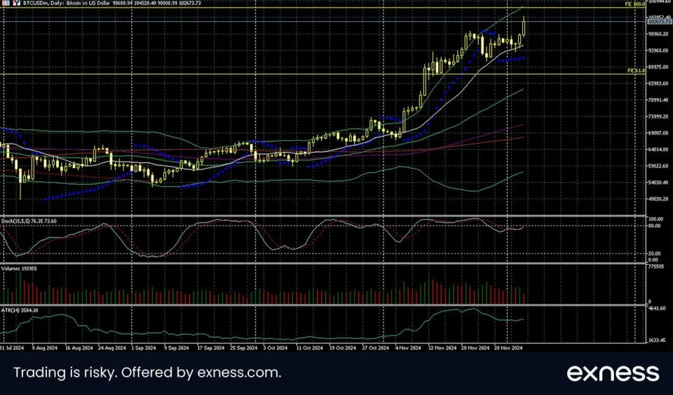 Bitcoin Breaks $100,000 as the Strong Uptrend Continues