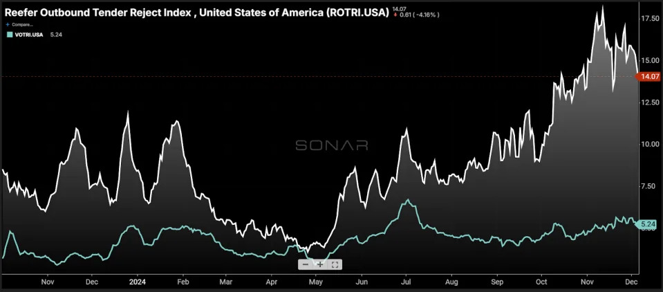 Reefer market tightens: Rising tender rejections signal shifting dynamics