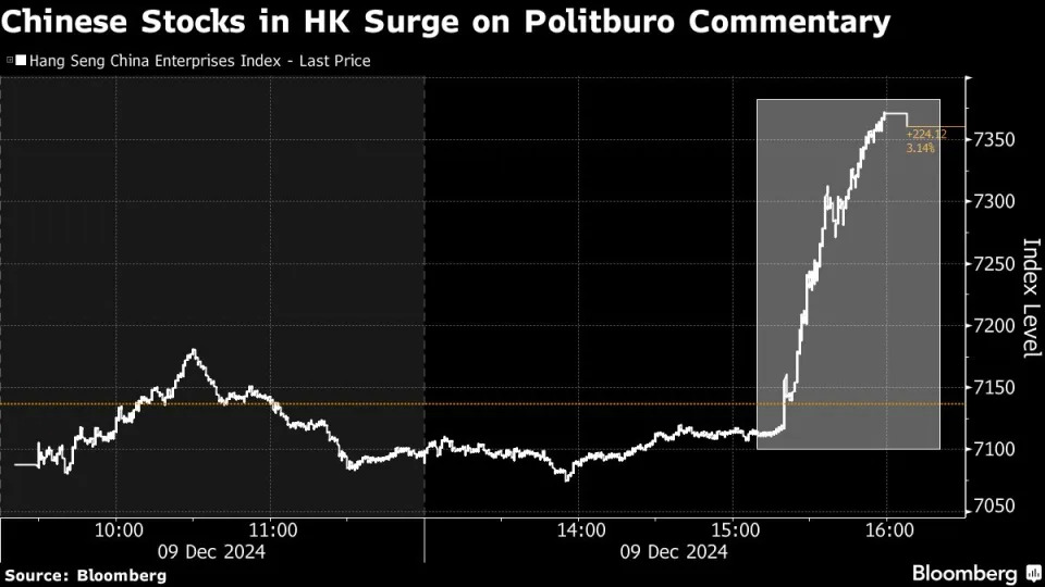 Chinese stocks, yuan stage late rebound on Politburo pledges