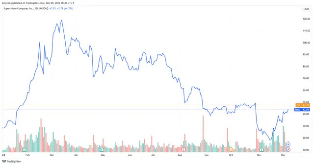 Super Micro Computer Stock Soars on Nasdaq Listing Extension