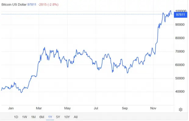 Buy the Dip in Coinbase (COIN) Stock as Bitcoin Slides Below $100K?