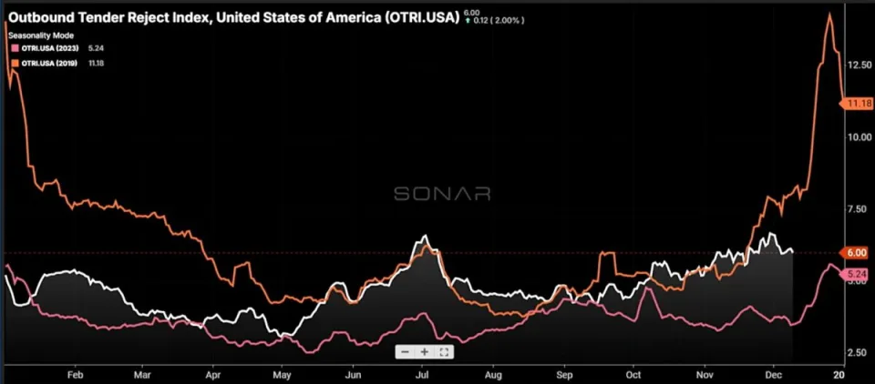 State of Freight for December: Freight economy due for ‘directional’ change