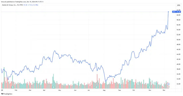 Alaska Air Group Stock Soars on New Strategic Plan, Raised Outlook