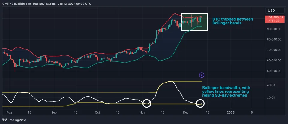 This Bitcoin Indicator Echoes Early November Vibe That Presaged a 40% Price Explosion