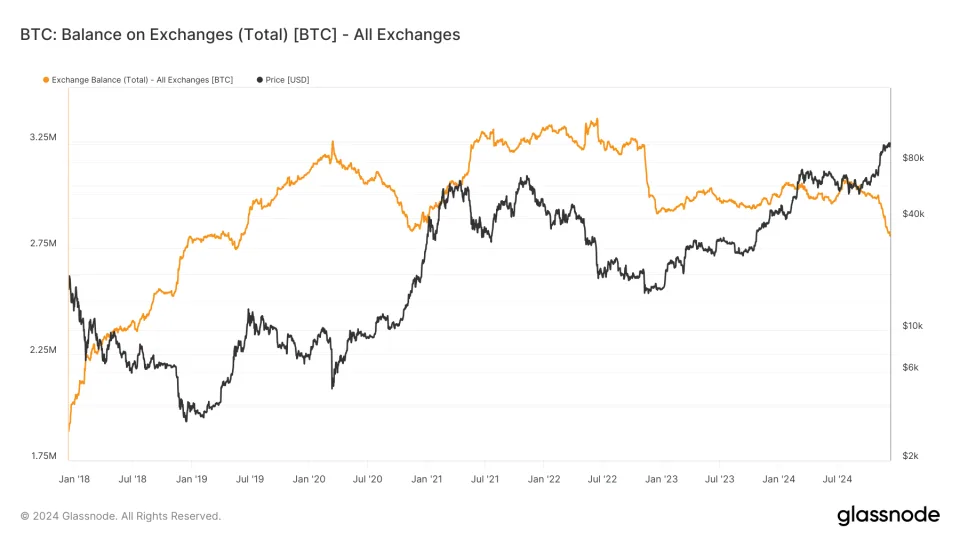 Bitcoin Is Leaving Exchanges in Batches of $10M or More: Van Straten