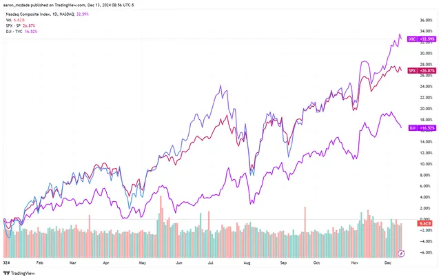 Here's How Much Wall Street Expects Stocks To Rise in 2025